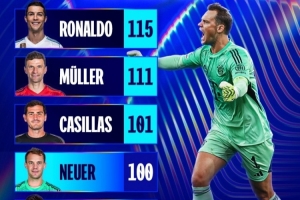 诺伊尔收获欧冠第100场胜利，仅次于C罗穆勒和卡西利亚斯