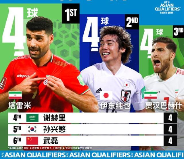 免费在线观看高清无插件赛事直播平台-孤胆英雄！12强赛射手榜6人斩4球 武磊地位最尴尬
